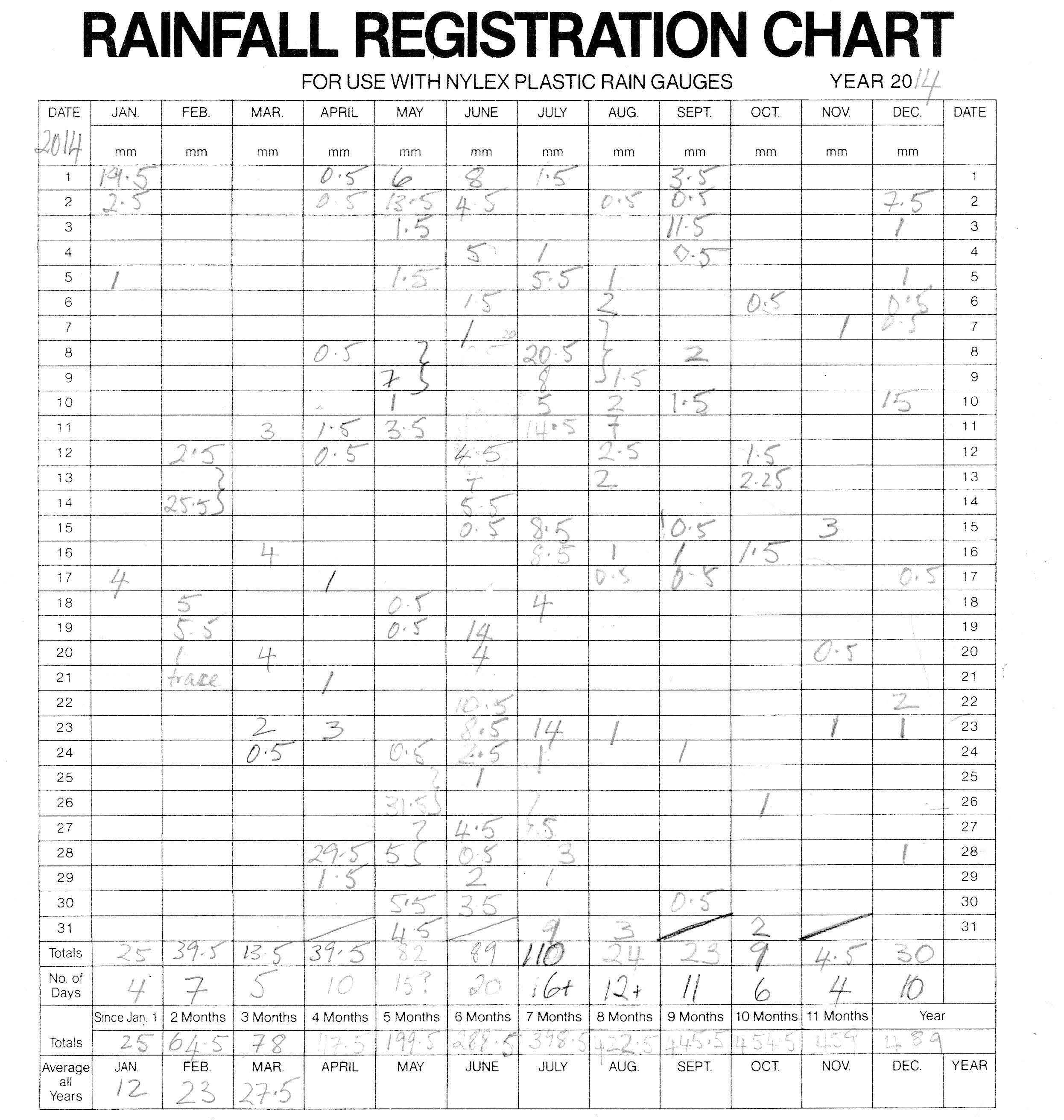 Rainfall Registration Chart